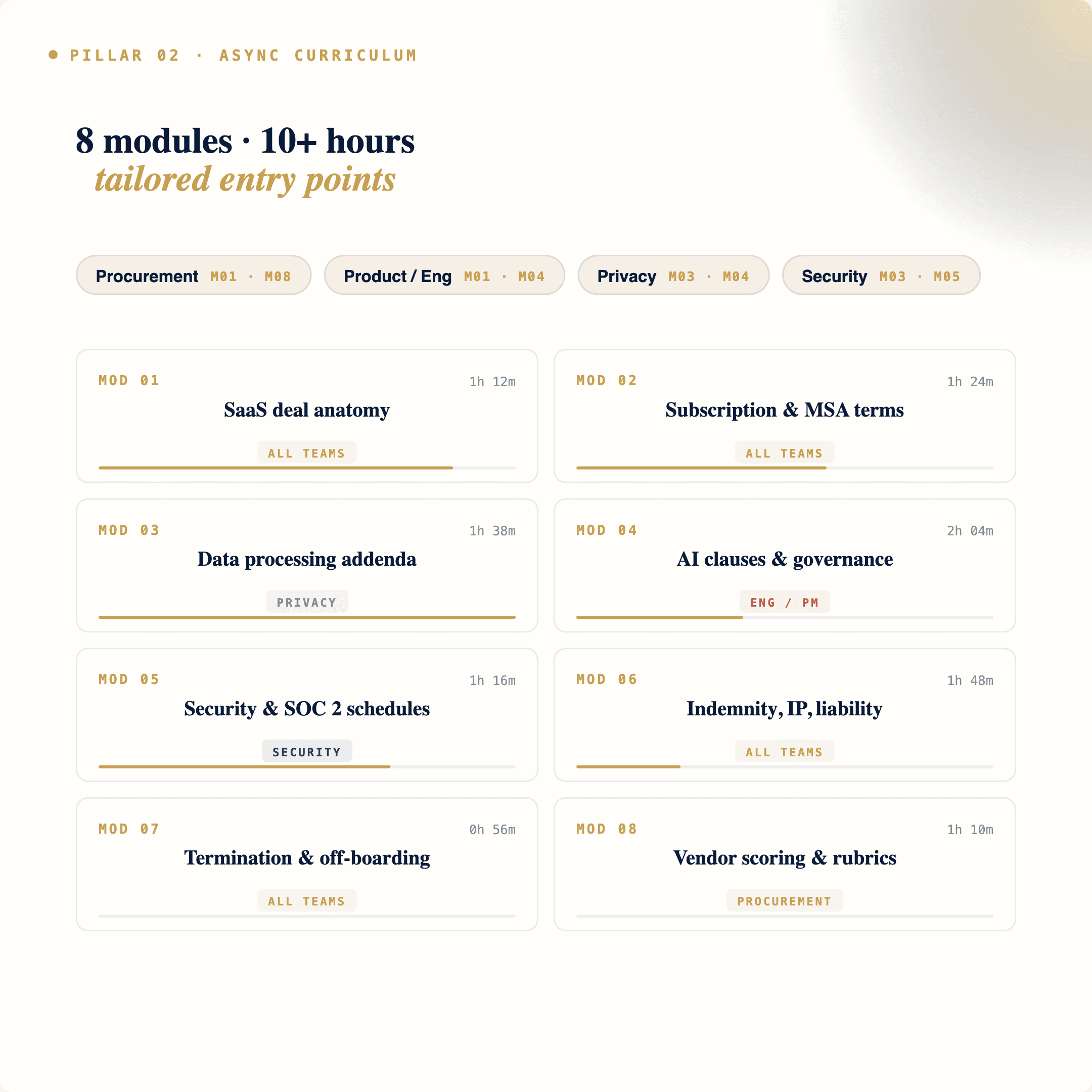 8 modules · 10+ hours · async curriculum with tailored entry points