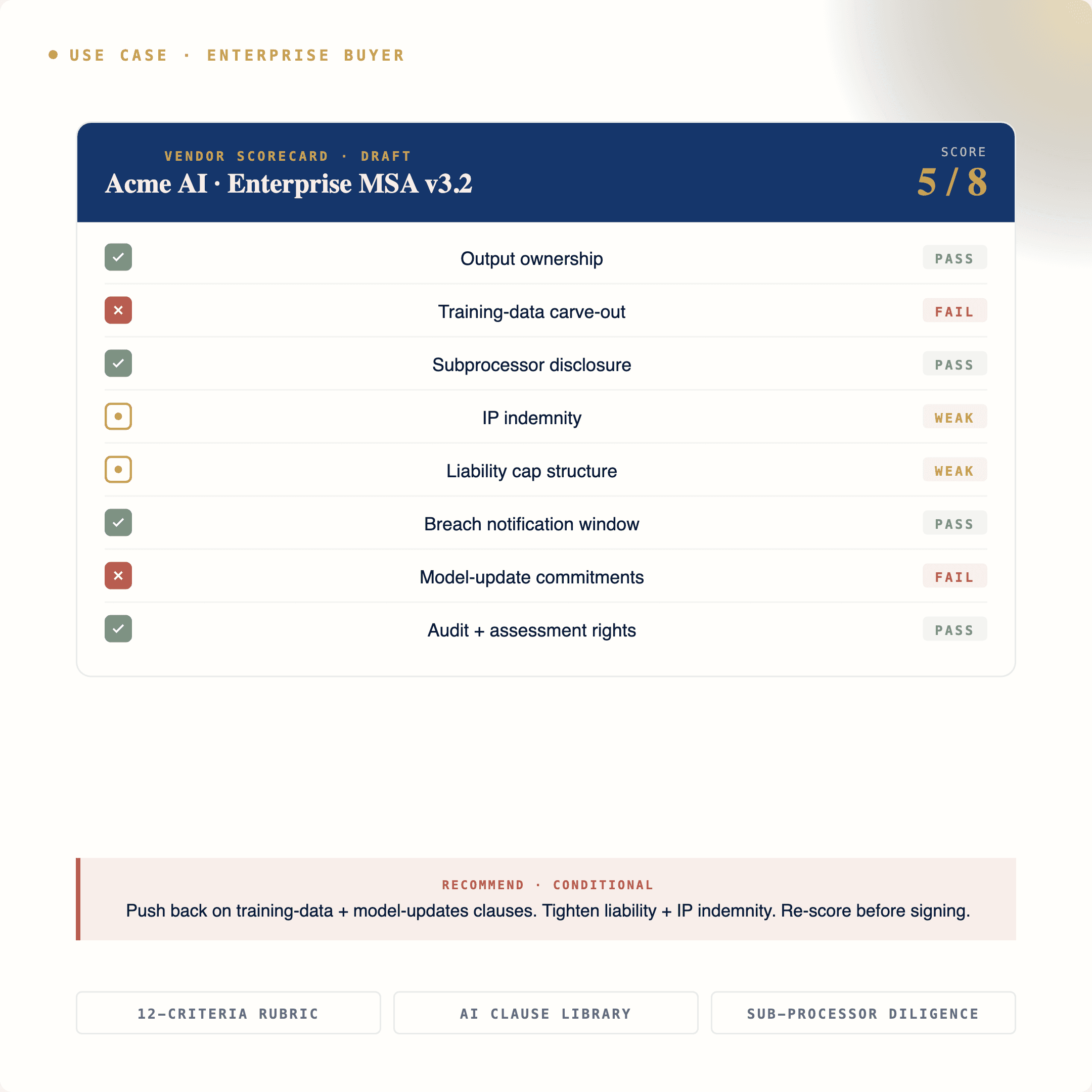 Sample AI vendor scorecard — Acme AI Enterprise MSA scored across output ownership, training-data carve-out, sub-processor disclosure, IP indemnity, liability cap, breach notification, model updates, and audit rights